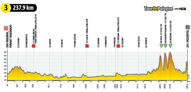 Stage 3 profile